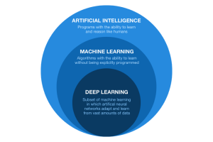 7-ML-And-AI-Are-Interchangeable-Because-They-Are-The-Same-300x200