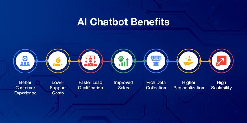 What is Chatbot Development