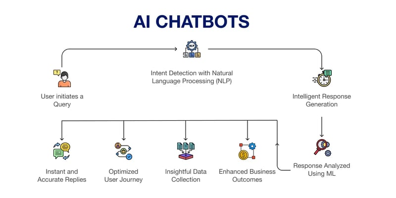 What is Chatbot Development