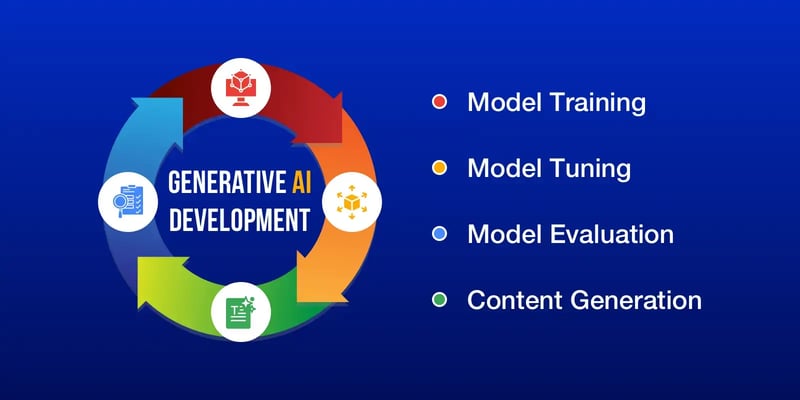 What is Chatbot Development