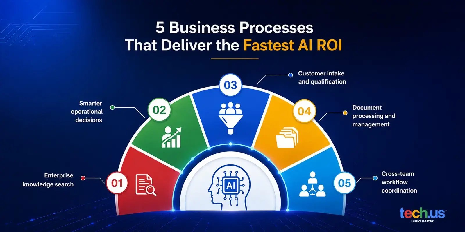 high-roi-ai-automation-opportunities-business-infographic