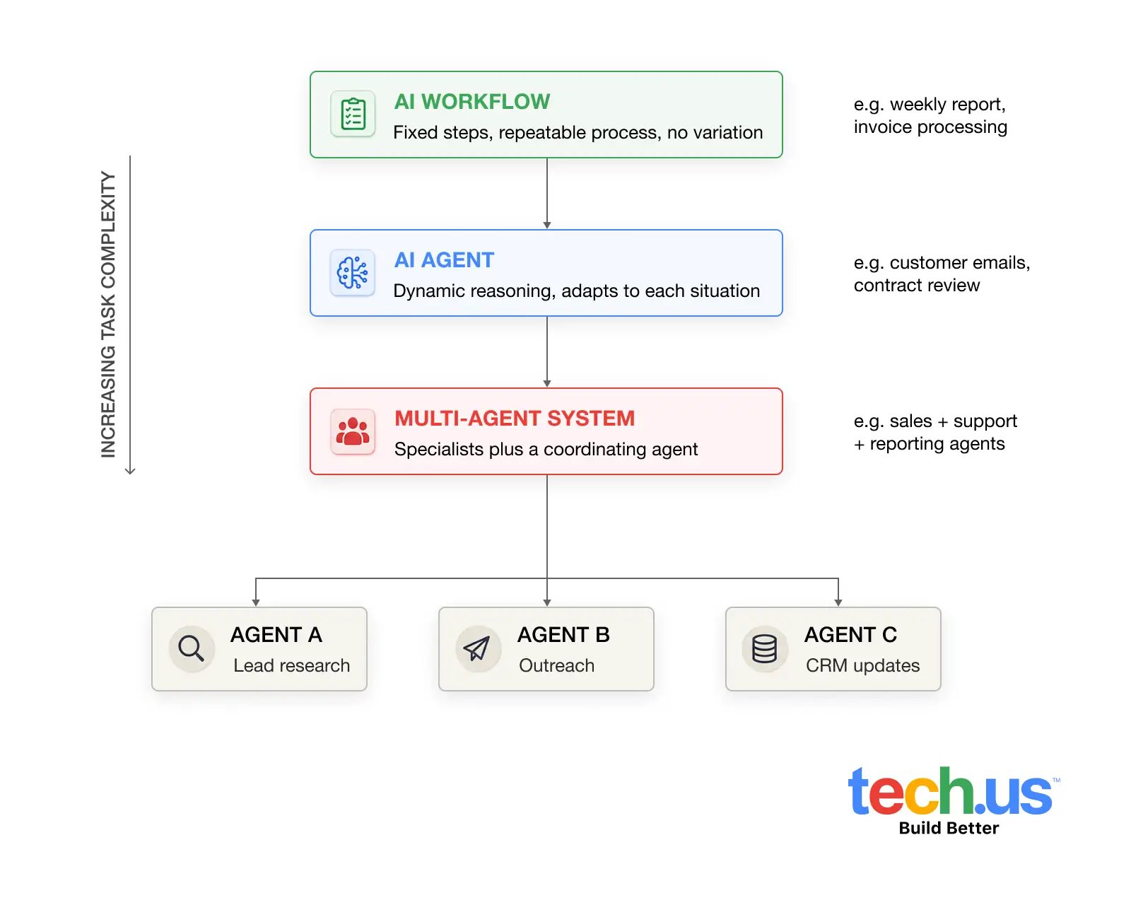 how-agentic-ai-works-in-business-flowchat