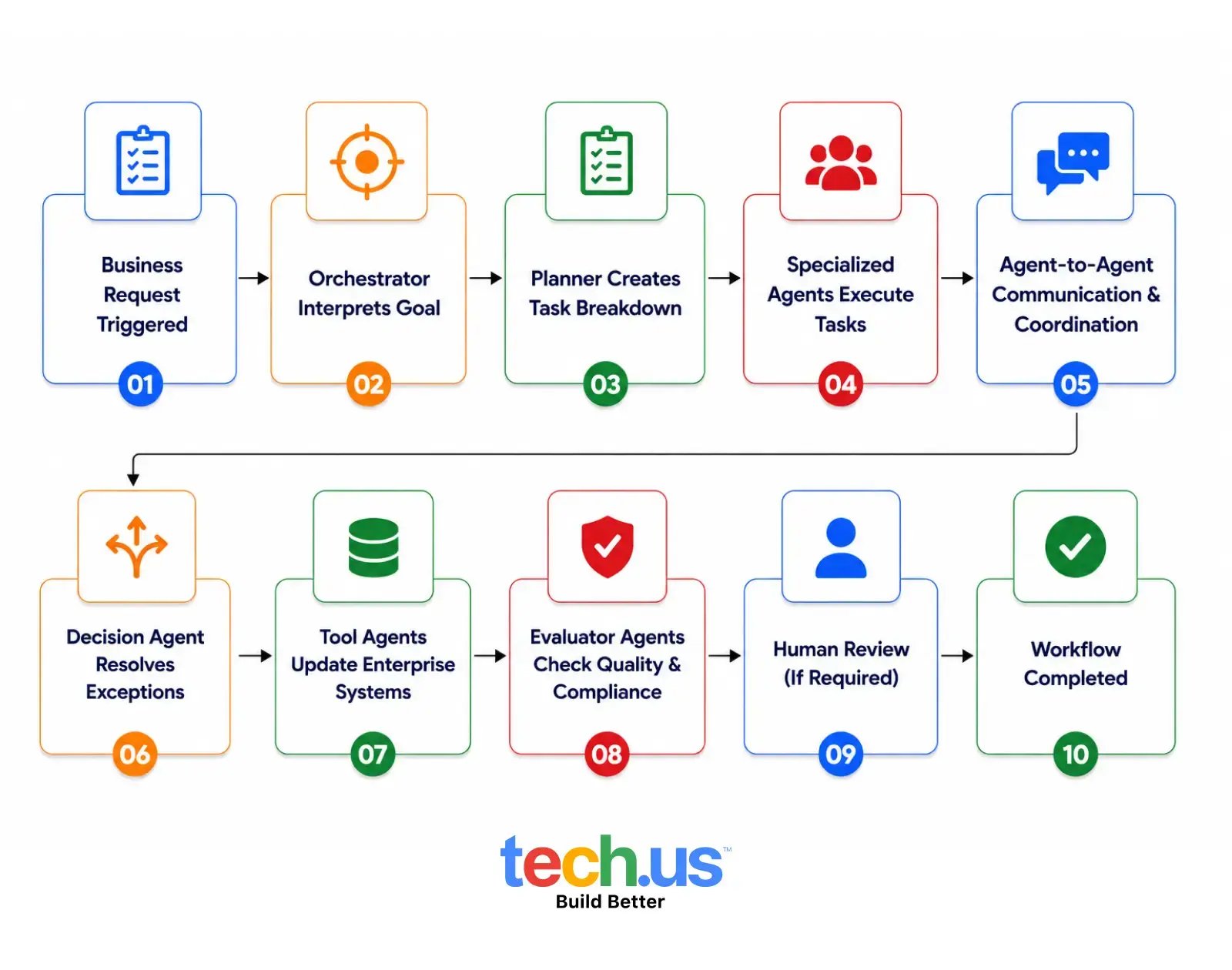how-enterprise-multi-agent-systems-work-flowchat