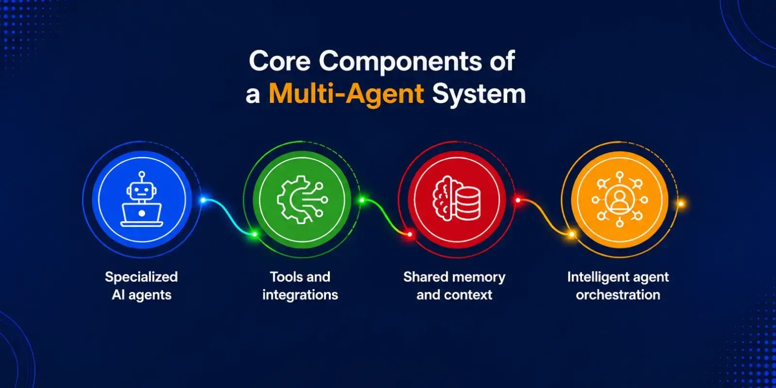 how-enterprise-multi-agent-systems-work-infographic