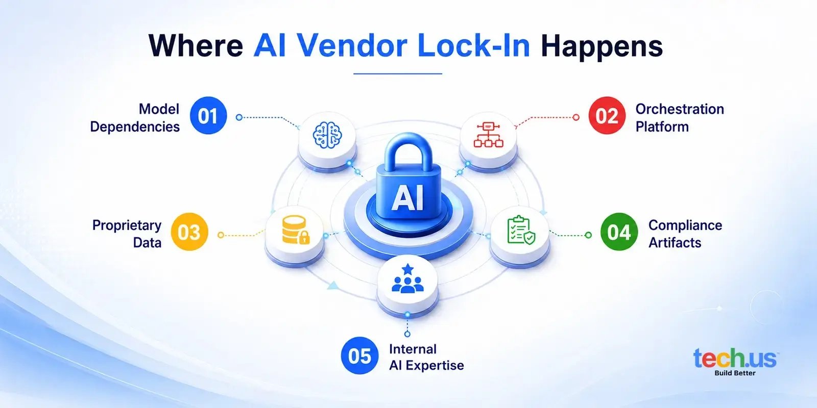 model-agnostic-ai-development-avoid-ai-vendor-lock-in-infographic