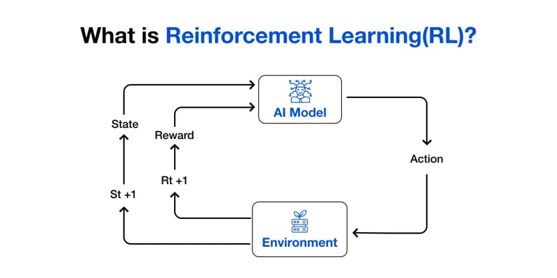 What is Chatbot Development