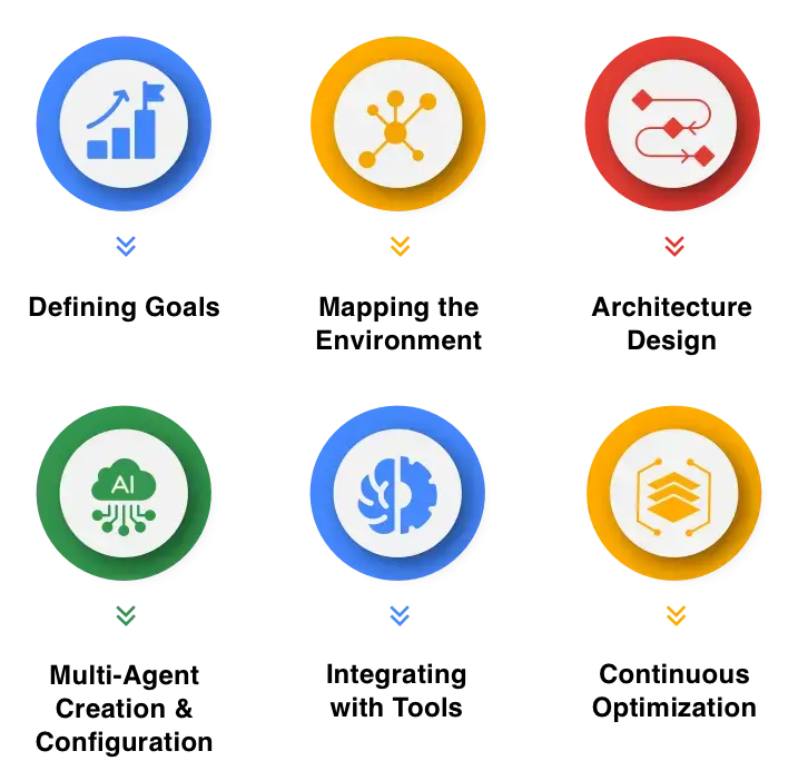 Agentic AI Development Process