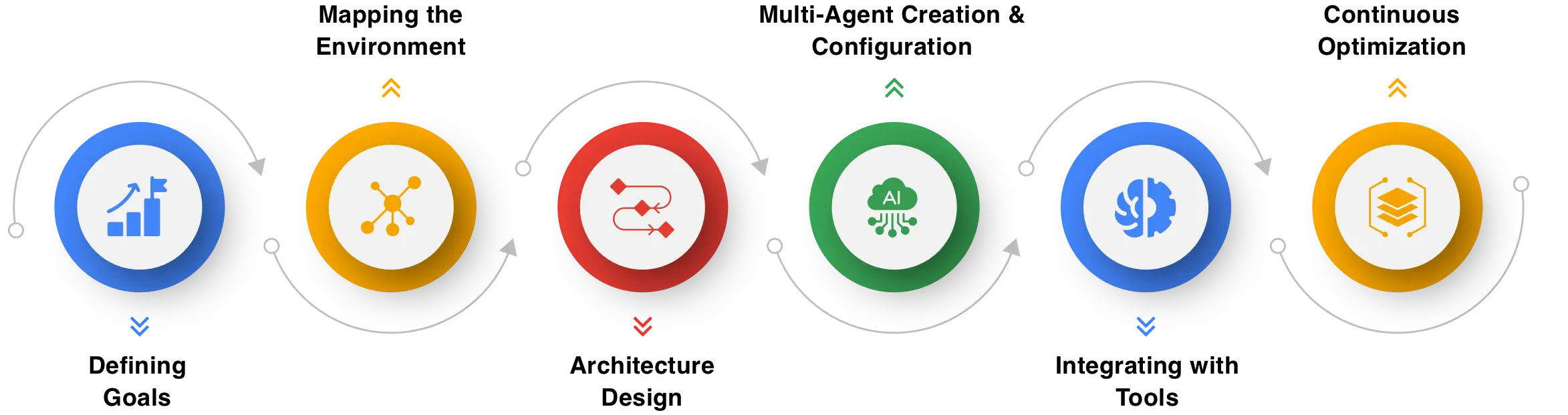Agentic AI Development Process