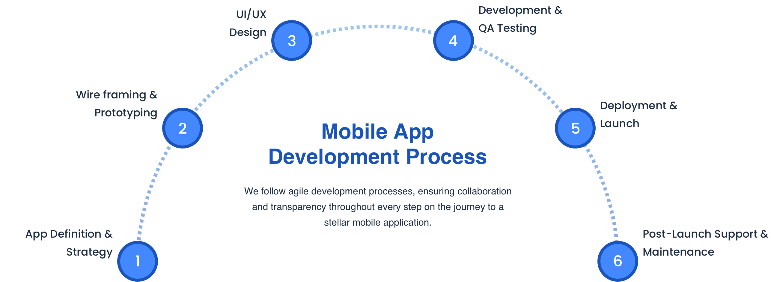 Mobile App Development Process