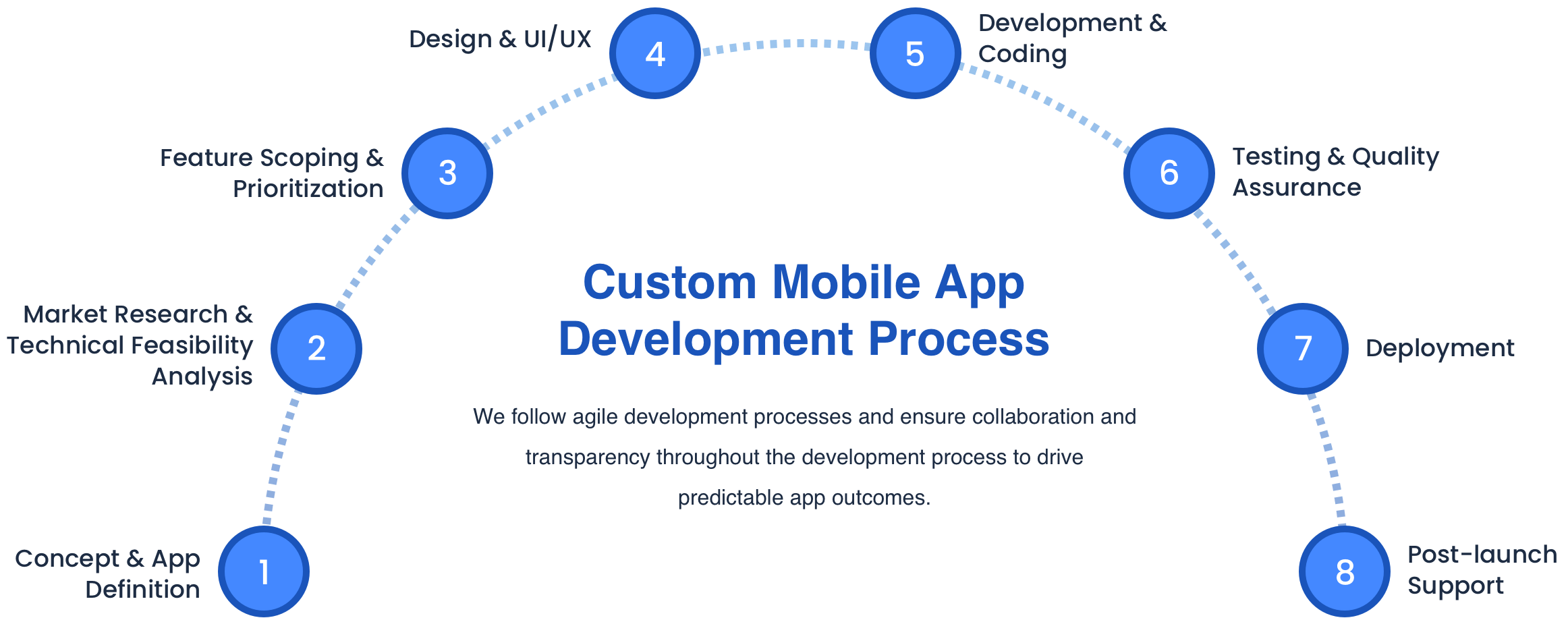 Custom Mobile App Development