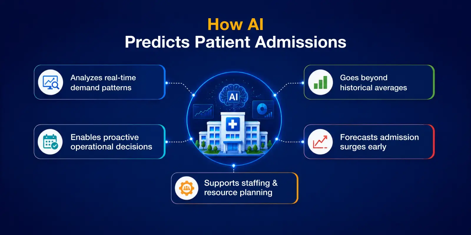 How AI Helps Hospitals Predict Patient Admissions, Discharges, and Bed Demand