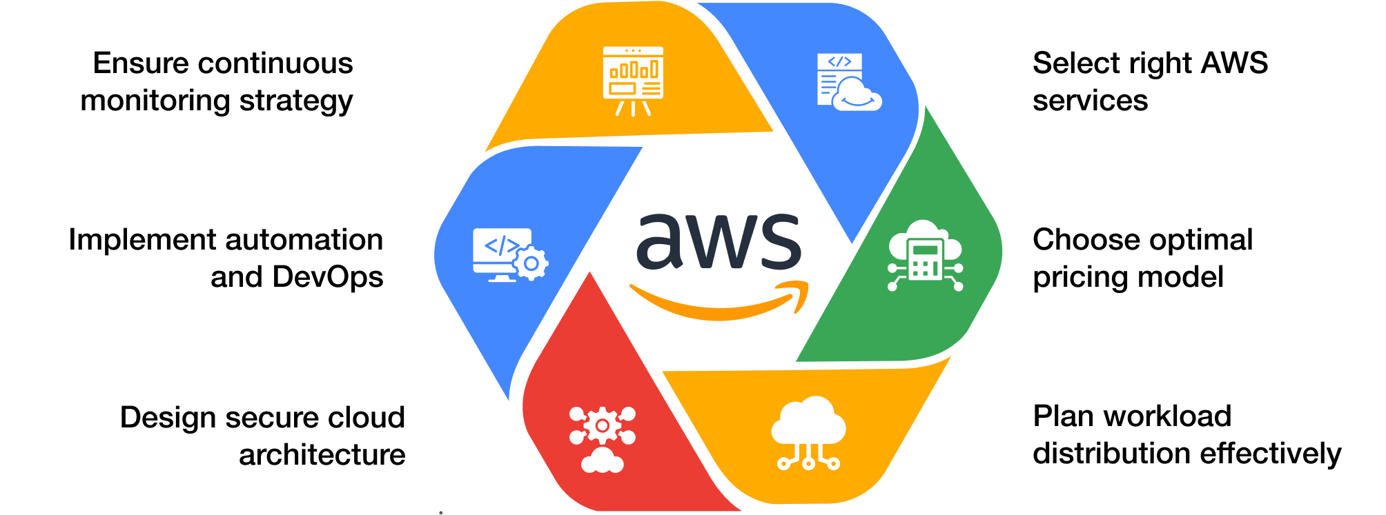 AWS Cloud Service