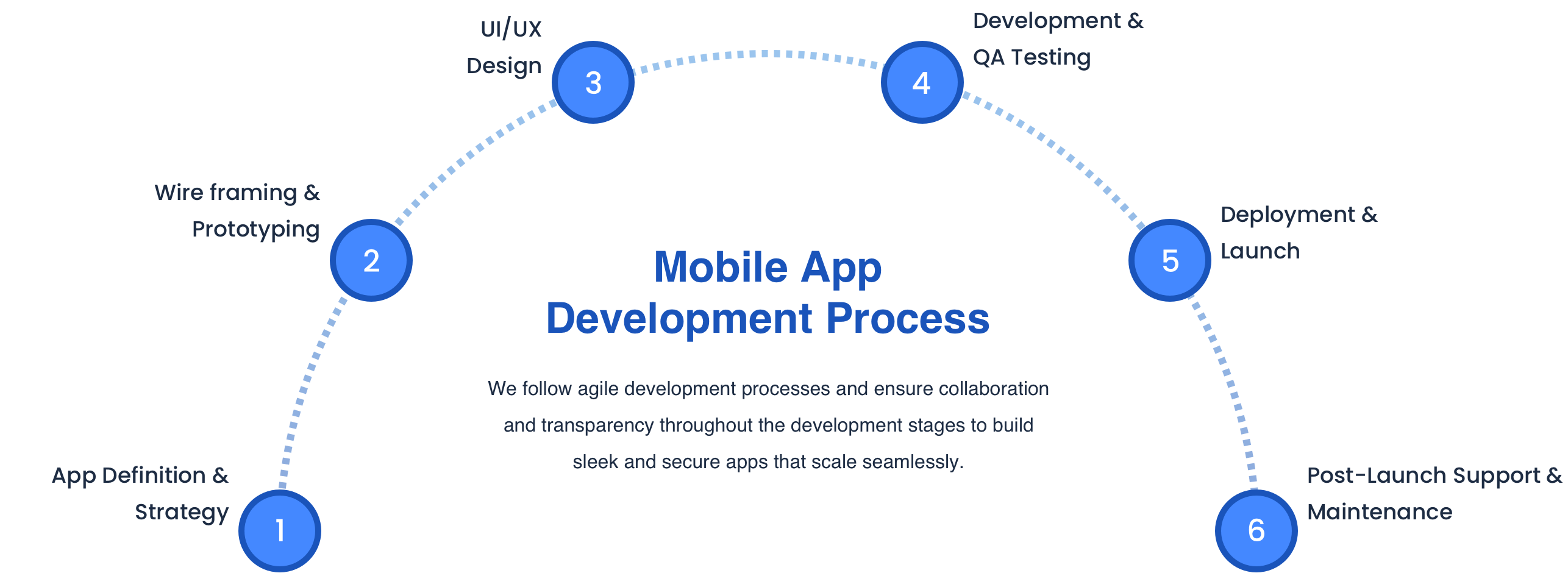 Mobile App Development